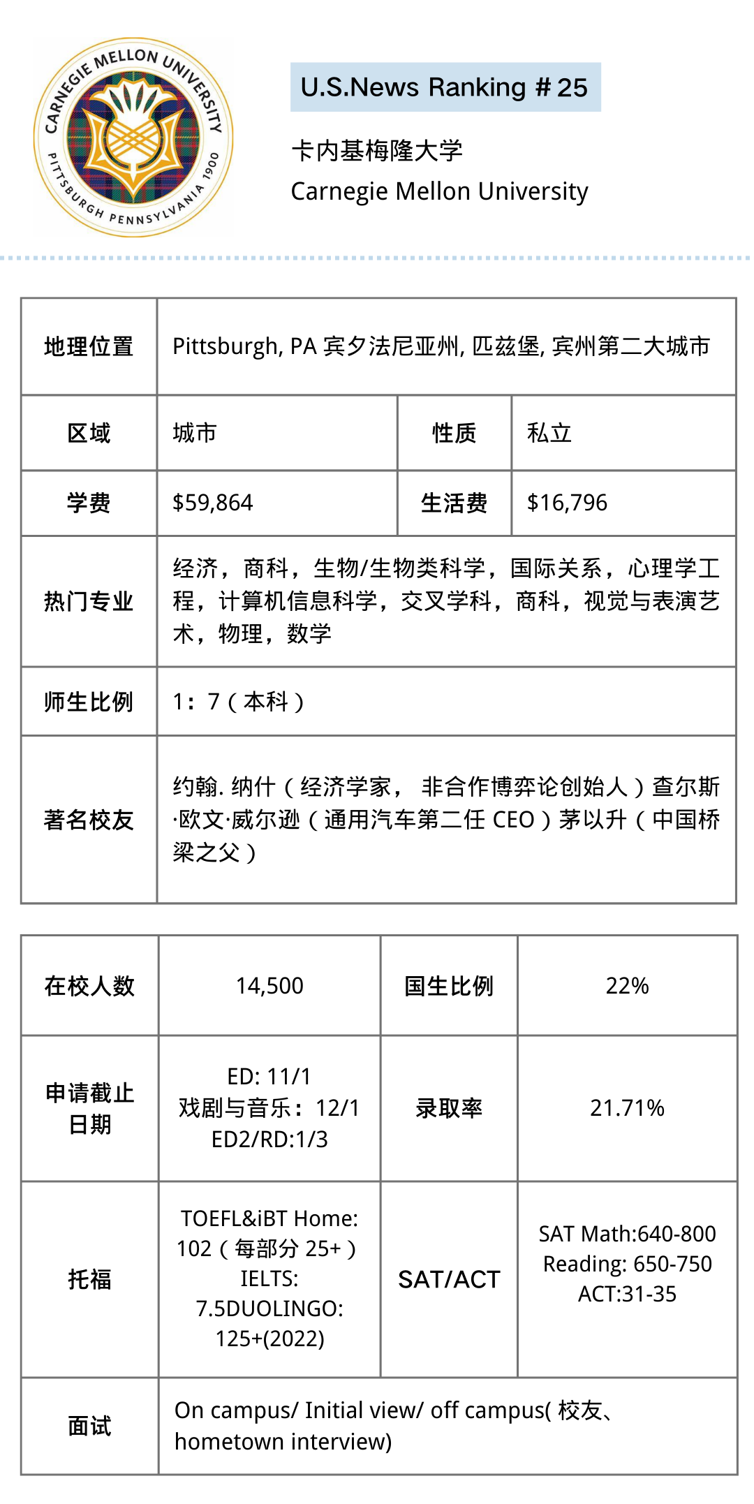 【讲座回顾】美国Top20-25院校最全解析！热门专业、录取数据、申请要求这里都有！