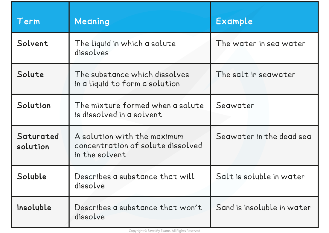 1-1-3-terminology-about-solutions