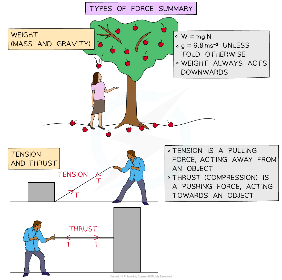 1-1-4-types-of-force-diagram-1_1