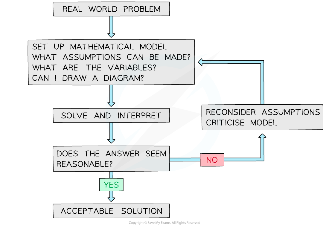 1-1-5-modelling-assumptions-diagram-1