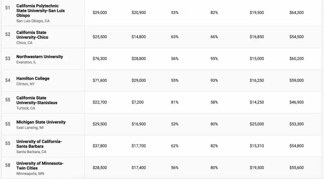 2022美国「最具性价比」大学排行榜出炉！