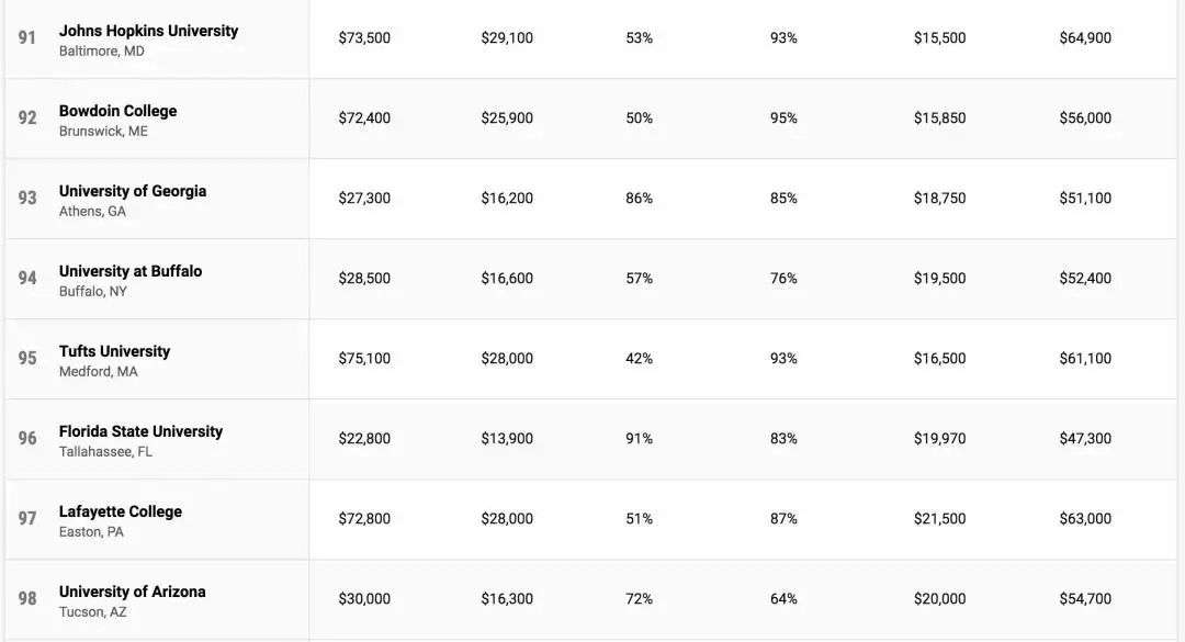 2022美国「最具性价比」大学排行榜出炉！