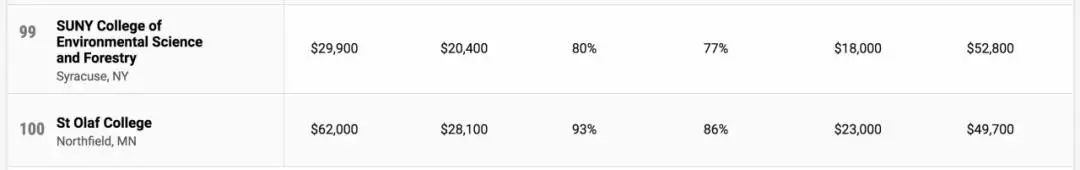 2022美国「最具性价比」大学排行榜出炉！