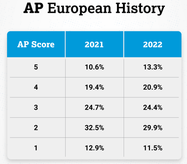 注意！2022年AP部分科目的5分率已出！