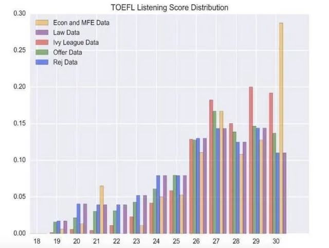 大数据揭秘：托福100分离藤校还有多远的距离？