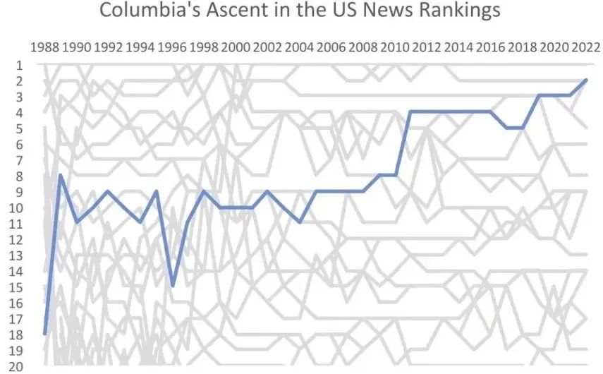 海纳资讯 | 哥伦比亚大学宣布退出2023年US News排名！