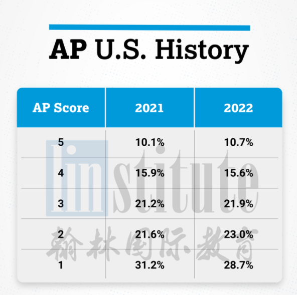 2022年AP年度盘点！翰林送出近2万元的5分奖学金！附25门AP科目5分率汇总！