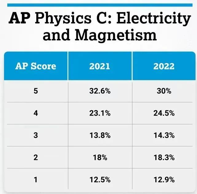 22年AP全部科目5分率解析！你所选的科目5分率怎么样？
