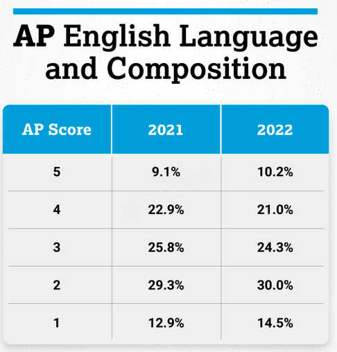 22年AP全部科目5分率解析！你所选的科目5分率怎么样？