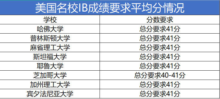 爆冷！2022年IB大考成绩公布，满分人数骤降46%？！