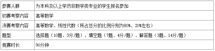 2022年第五届华教杯全国大学生数学学术活动