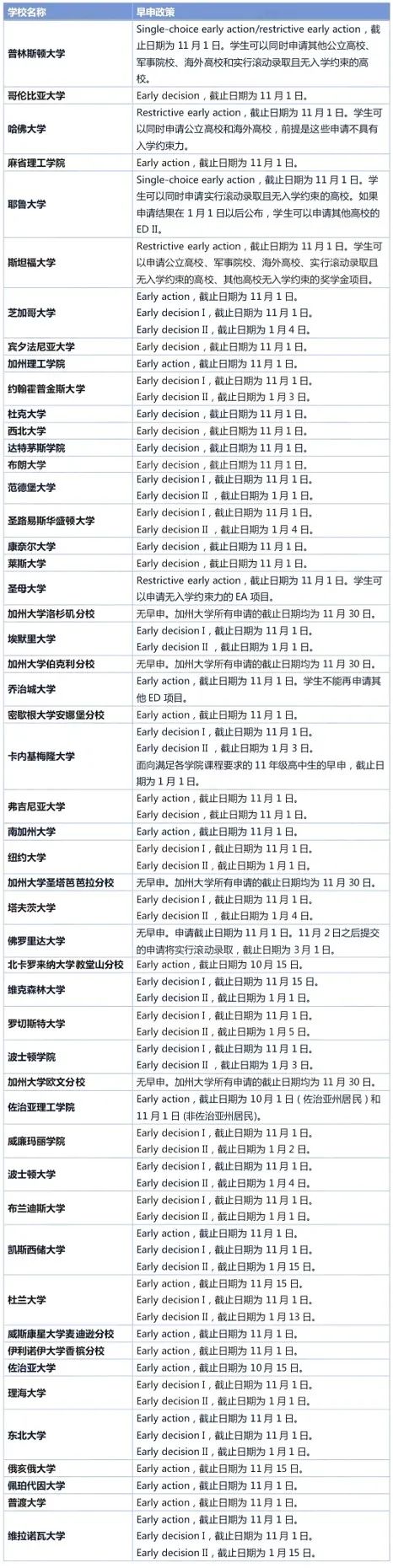 美国大学ED/EA/RD/ED2政策汇总