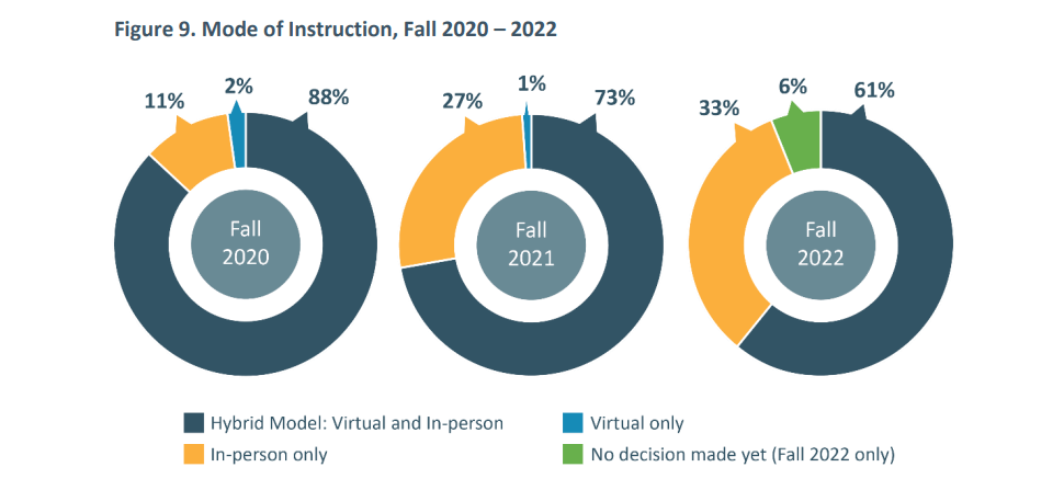美国2022/23学年所有类型的国际学生申请量持续增长