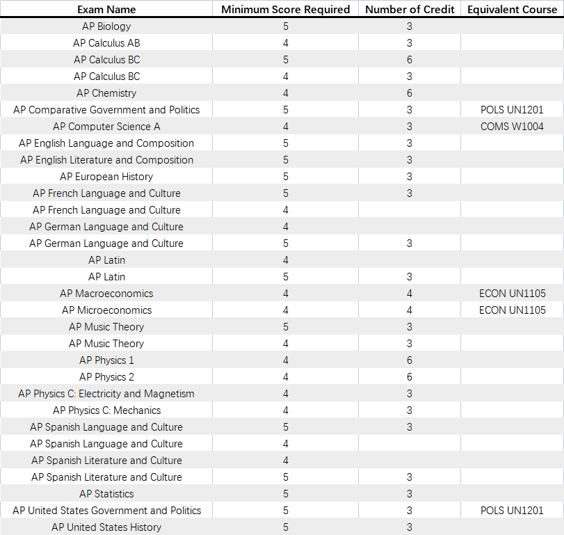 想申请美国TOP30大学，应该怎么考AP？附要求汇总...