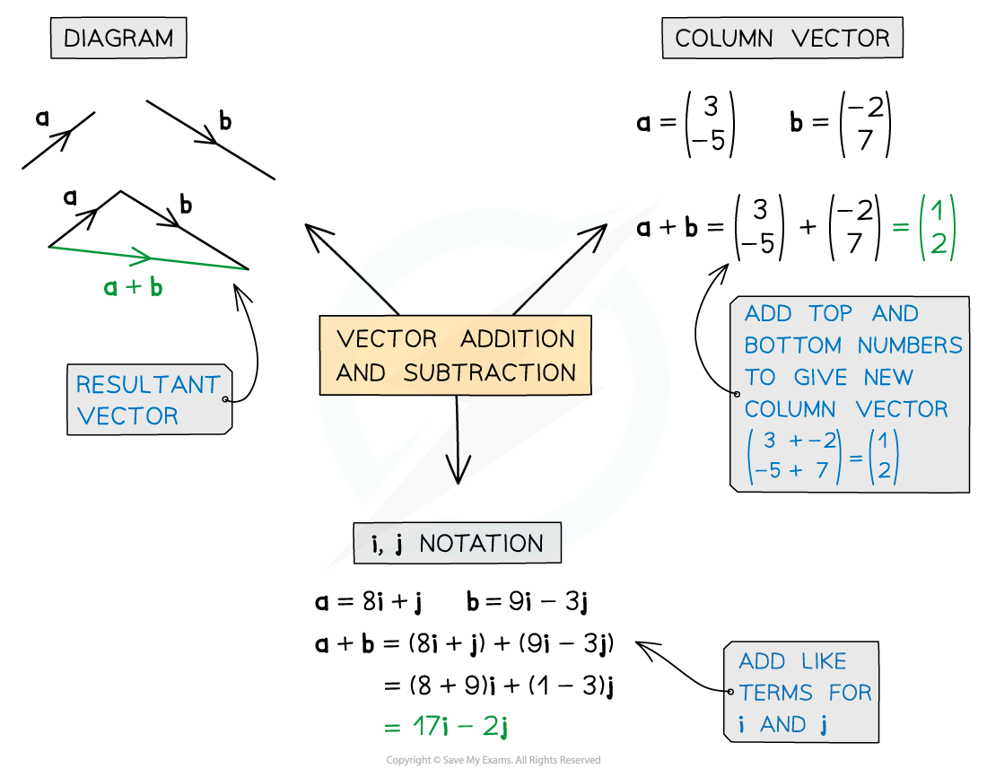 1-2-1-working-with-vectors-diagram-1