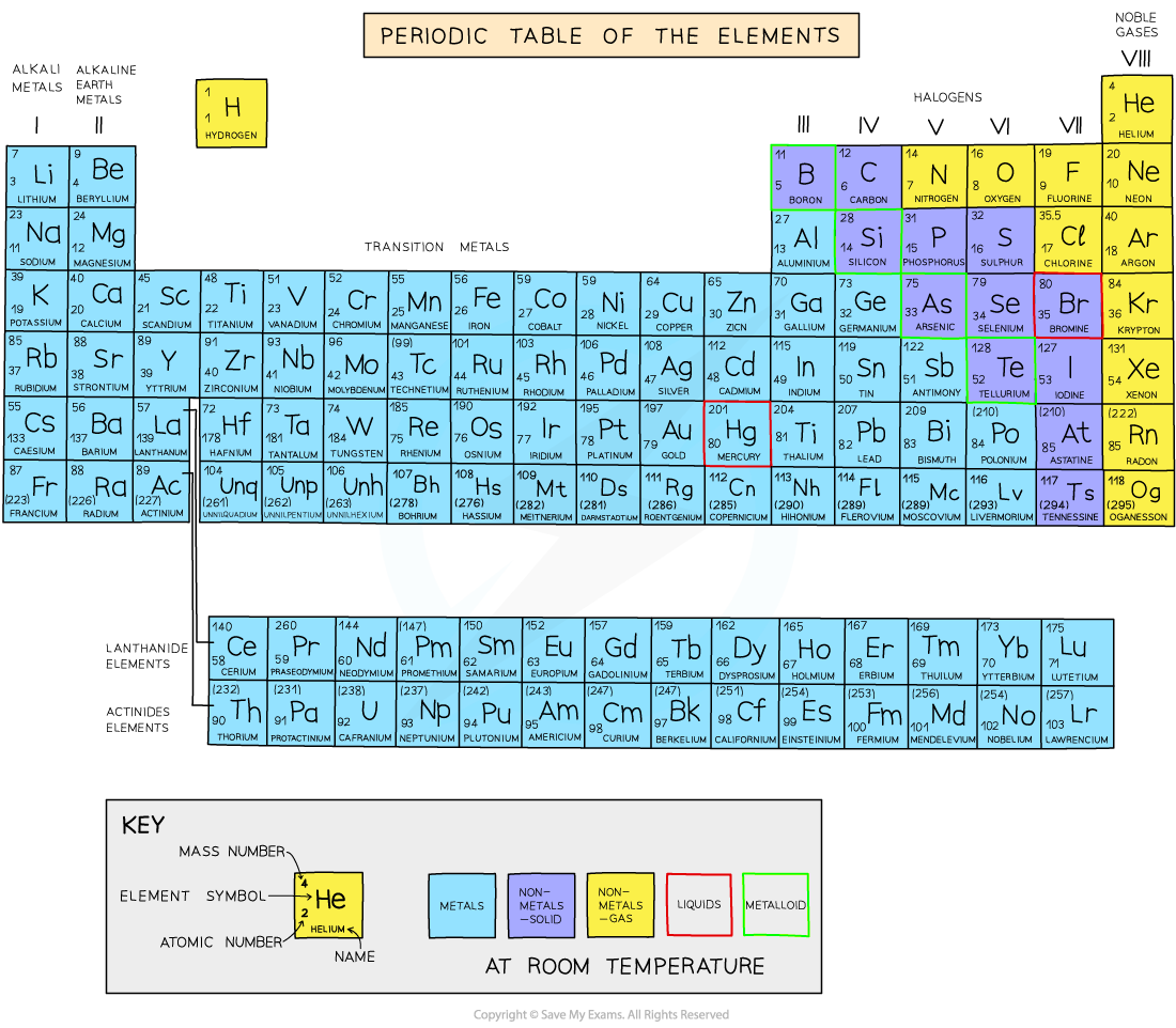 assignment chemistry matriculation periodic table