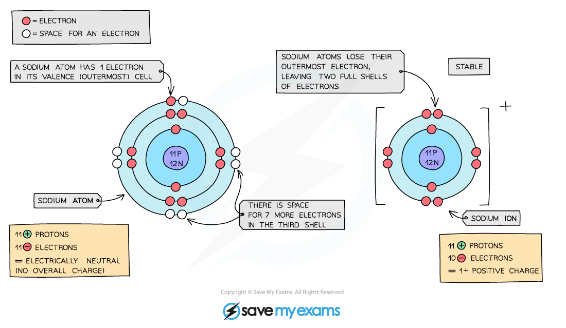 1-6-1-formation-of-ions-1