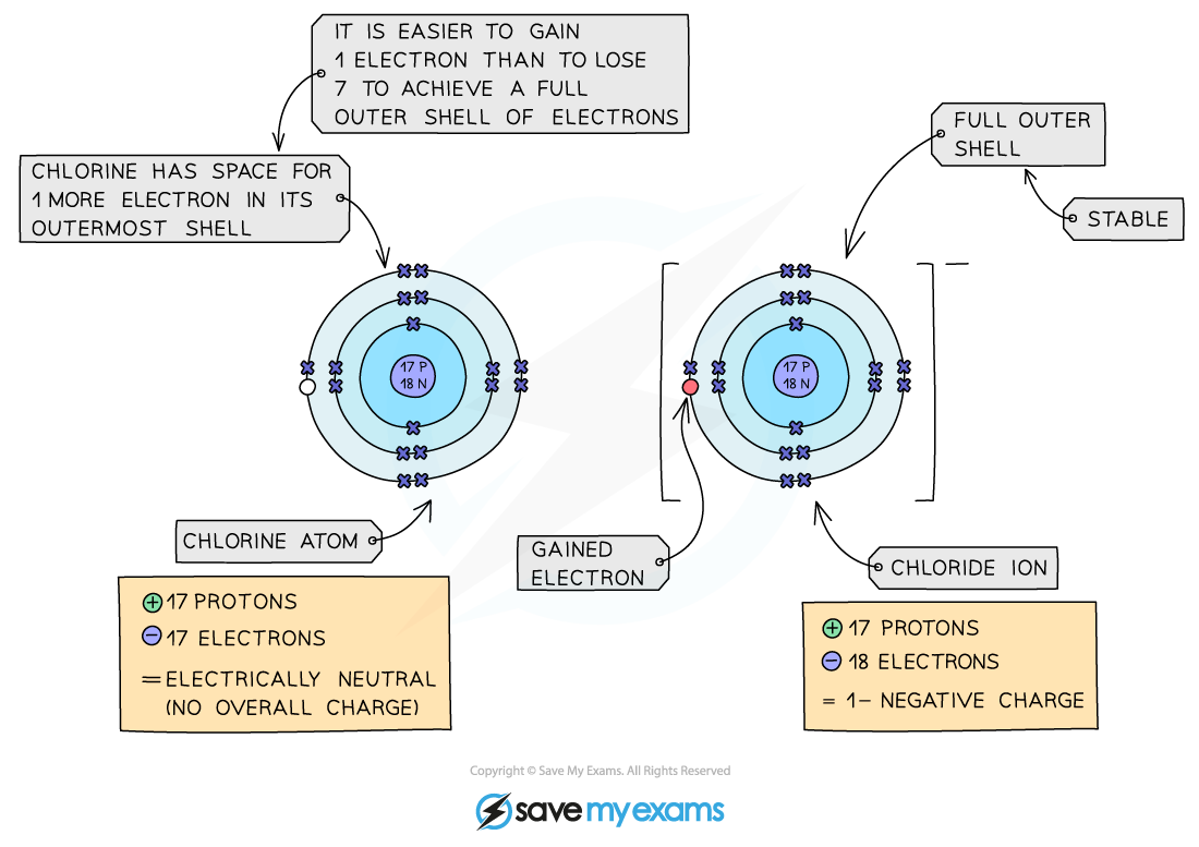 1-6-1-formation-of-ions-2