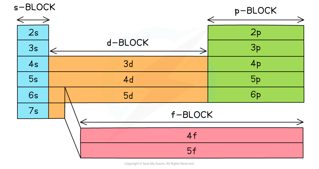 1.1-Atomic-Structure-Electronic-Configuration-Periodicity