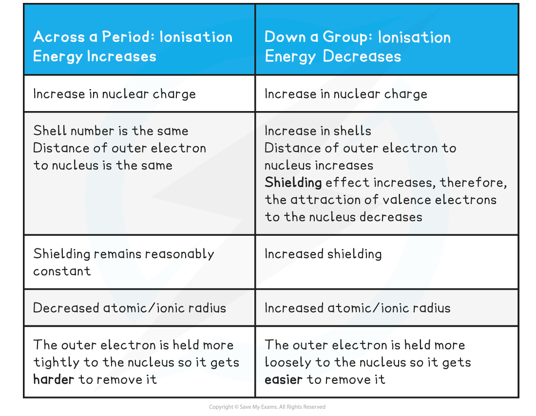 ib-dp-chemistry-hl-3-1-3-periodic-trends-physical-ionisation