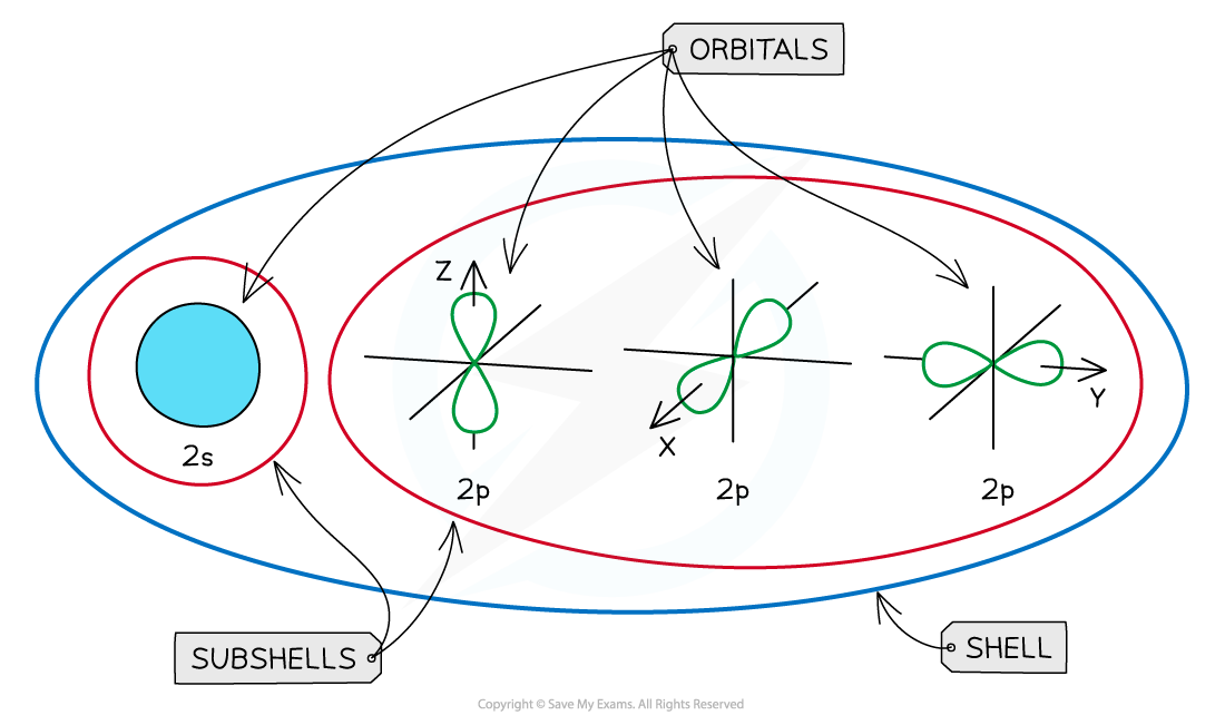 ib-dp-chemistry-hl-2-1-6-energy-levels-sublevels