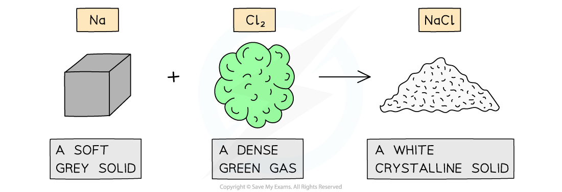 1.1.1-Elements-into-compounds