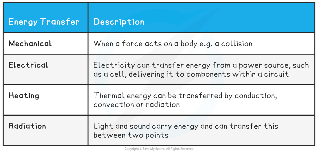 1.1.1-Energy-Transfer-Mechanisms-Table-2