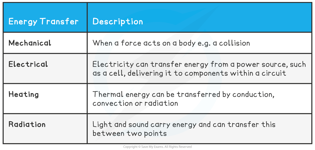 edexcel-igcse-physics-4-1-1-energy-stores-transfers