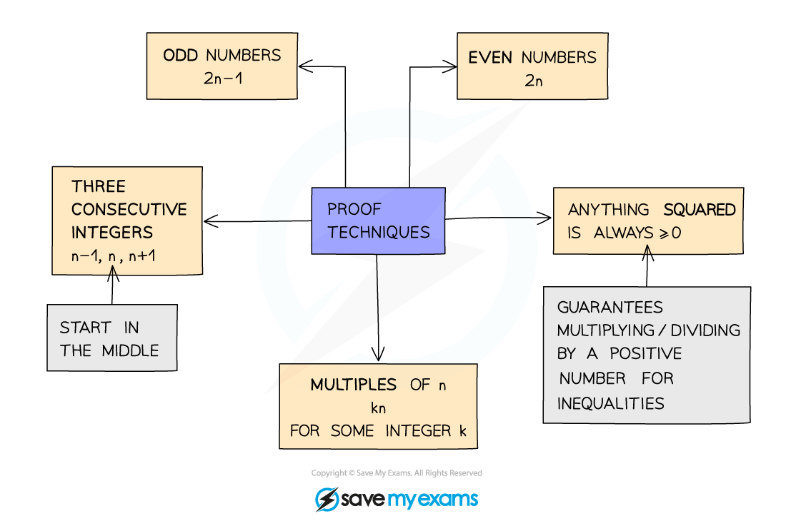 1.1.1-Language-of-Proof-Notes-Diagram-1