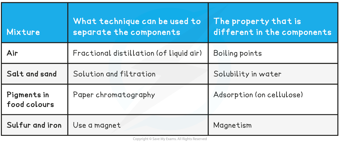 1.1.1-Mixtures-Separation-Techniques-Table