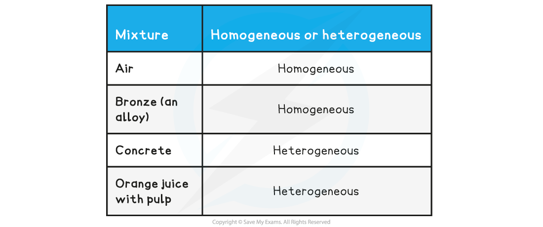 1.1.1-Types-of-Mixtures-Table