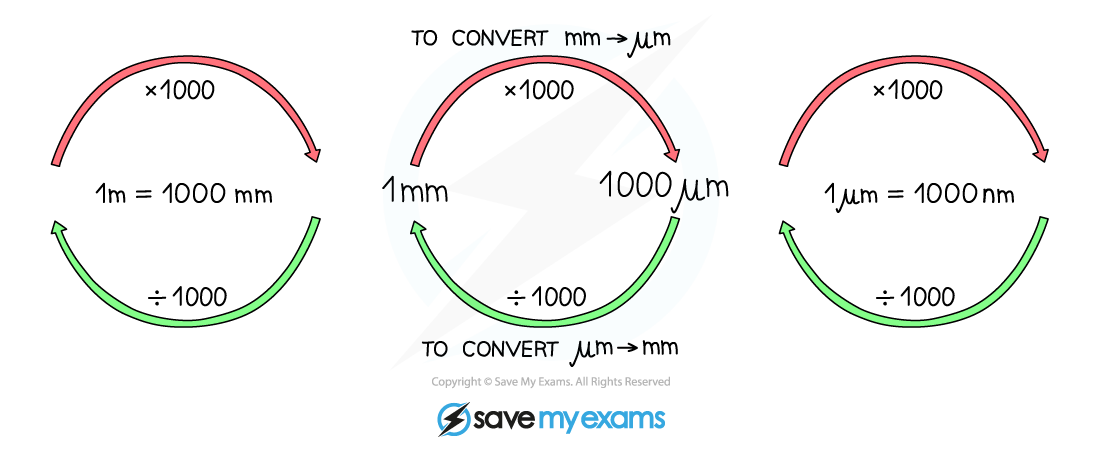 1.1.1.-Converting-Units-AQA