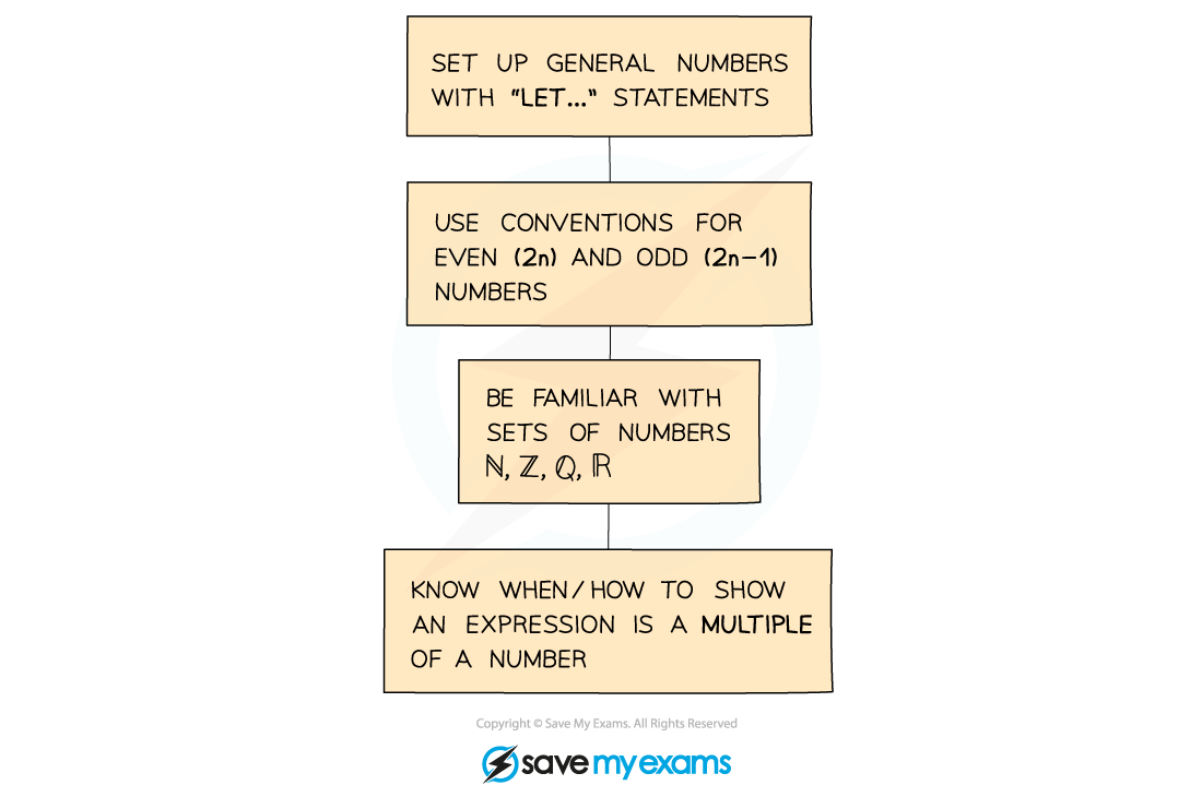 1.1.2-Proof-by-Deduction-Notes-Diagram-1