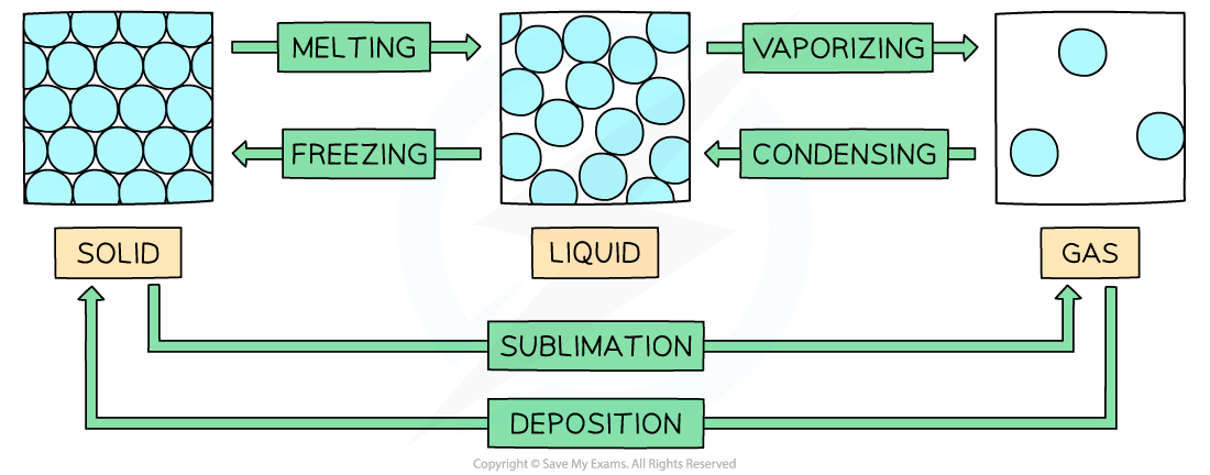 1.1.3-States-of-Matter