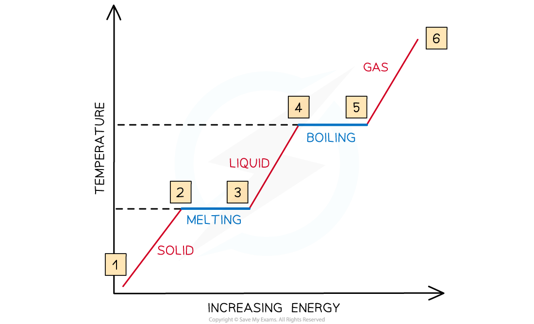 1.1.3-The-Relationship-Between-Temperature-Energy-During-State-Changes