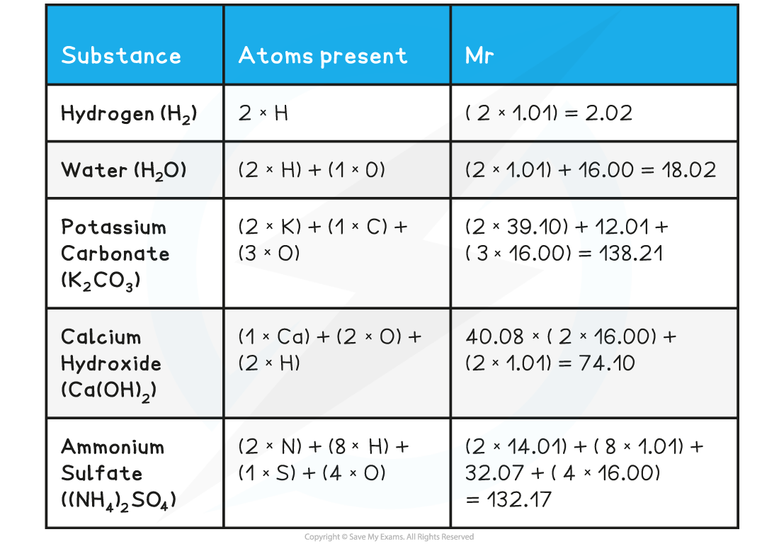 1.1.4-The-Mole-Concept-Relative-Masses-Table