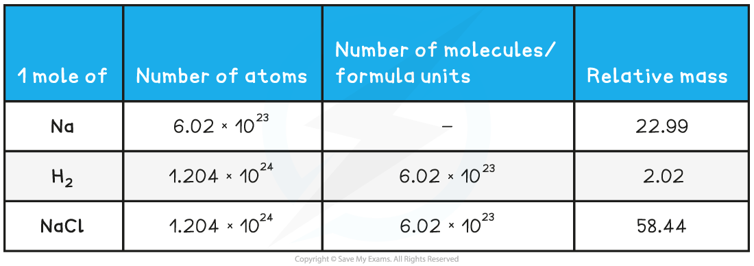 1.1.4-The-Mole-Concept-Worked-Example-Table