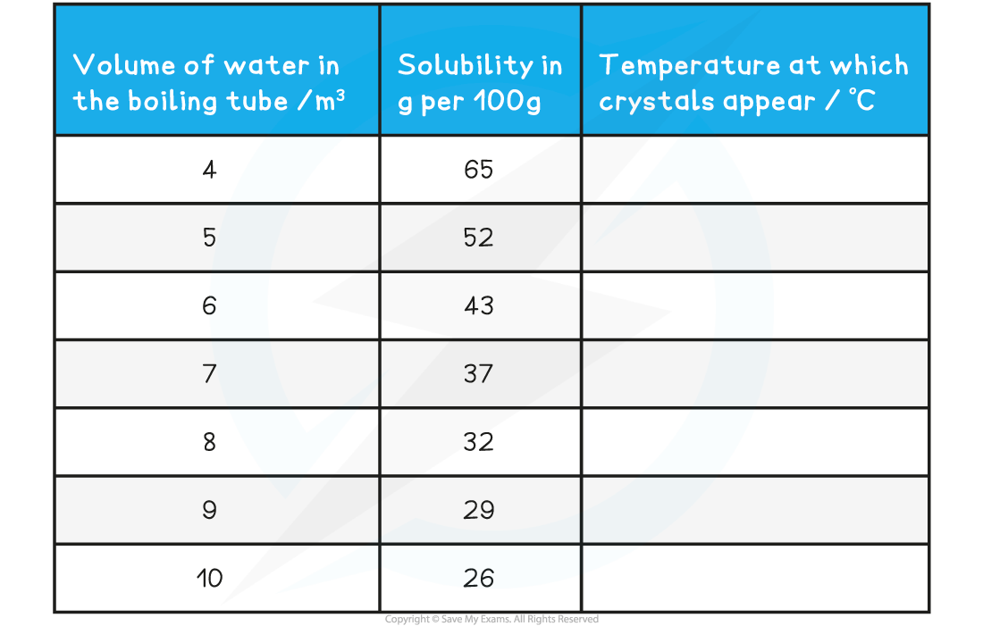 1.1.5-Solubility-with-Temperature-Results-Table