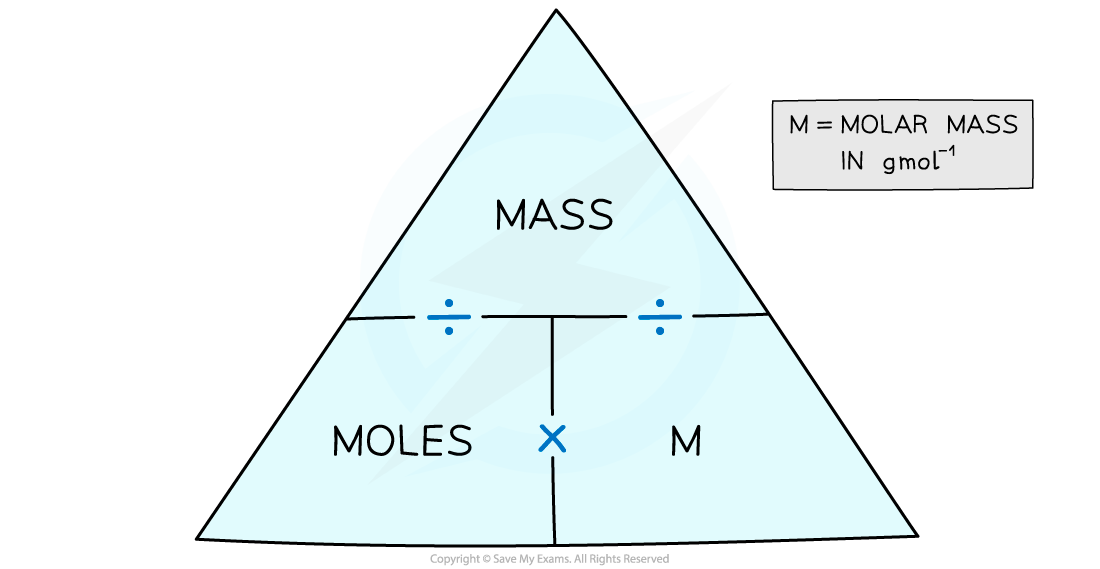 1.1.5-The-Moles-Mass-Formula-Triangle