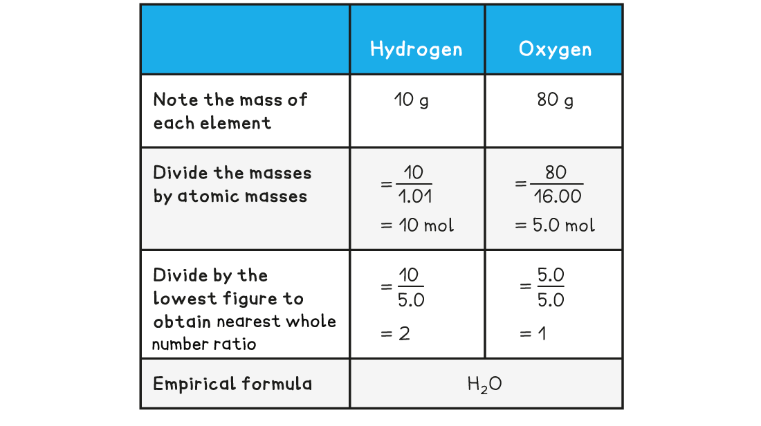 1.1.6-WE-Empirical-formula-from-mass