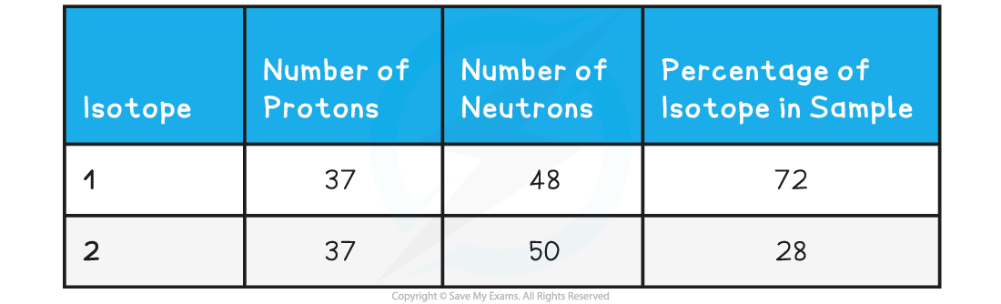 1.1.9-Isotopes-of-rubidium_1