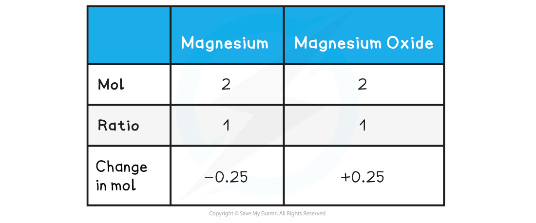 1.2-Atoms-Molecules-Stoichiometry-Table-1