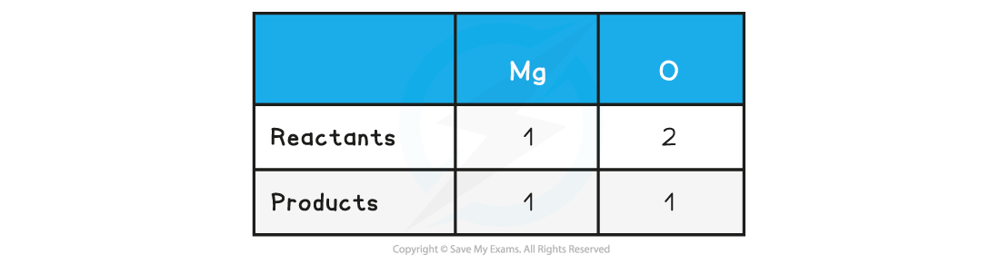 1.2-Atoms-Molecules-Stoichiometry-Worked-example-Balancing-equations-table