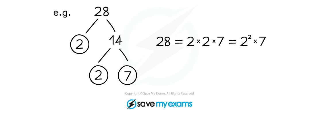 1.2-Proof-by-Contradiction-Notes-Diagram-2