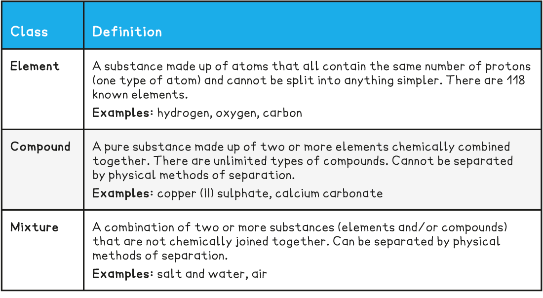 1.2.1-Classify-Elements-Compounds-Mixtures-Table