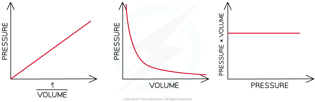 1.2.5-Graphs-of-Boyles-Law