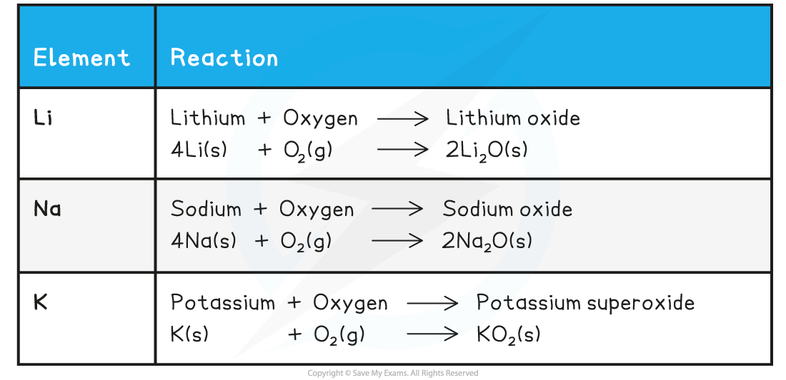 Edexcel IGCSE Chemistry 2 1 1 Group 1 Alkali Metals 