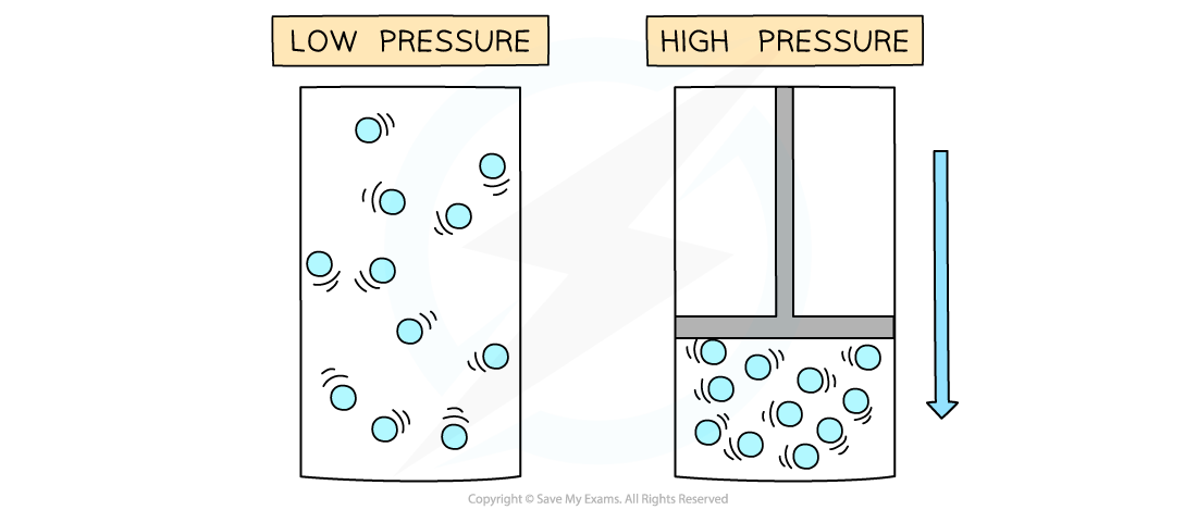 Edexcel IGCSE Physics 5 3 4 The Gas Laws 