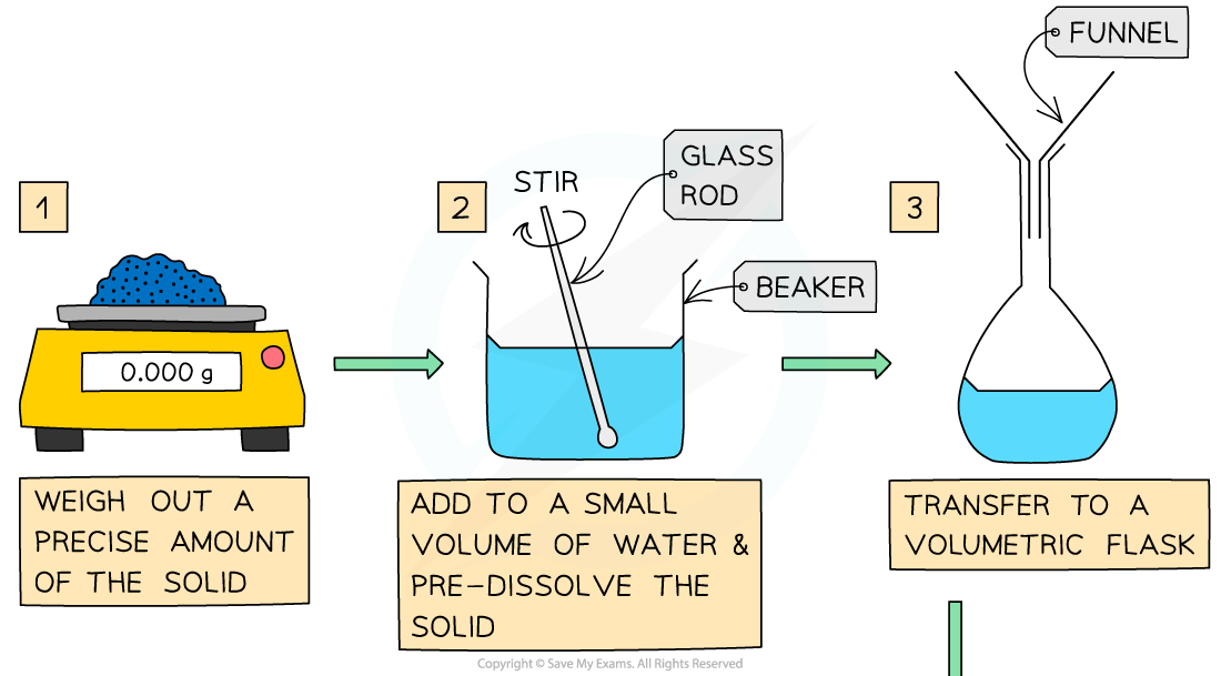 1.2.7-Preparing-a-standard-solution-1