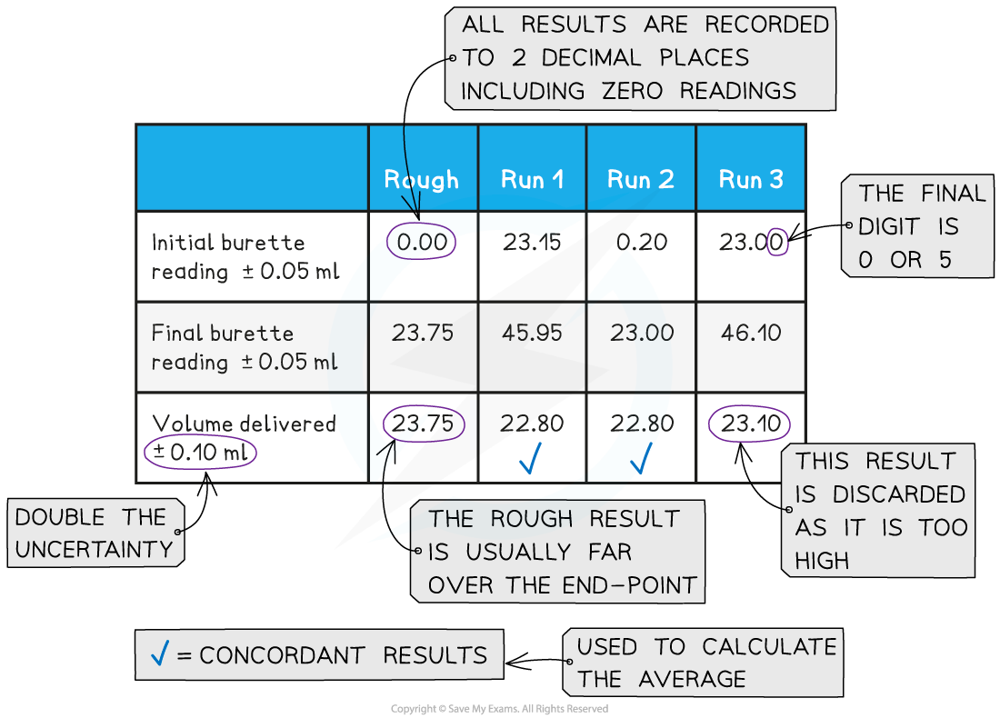 1.2.9-Titration-results